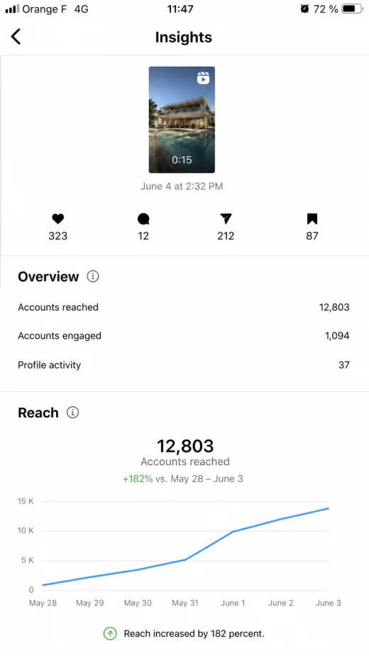 Localized Instagram insights screenshot supplied for a property Reel campaign